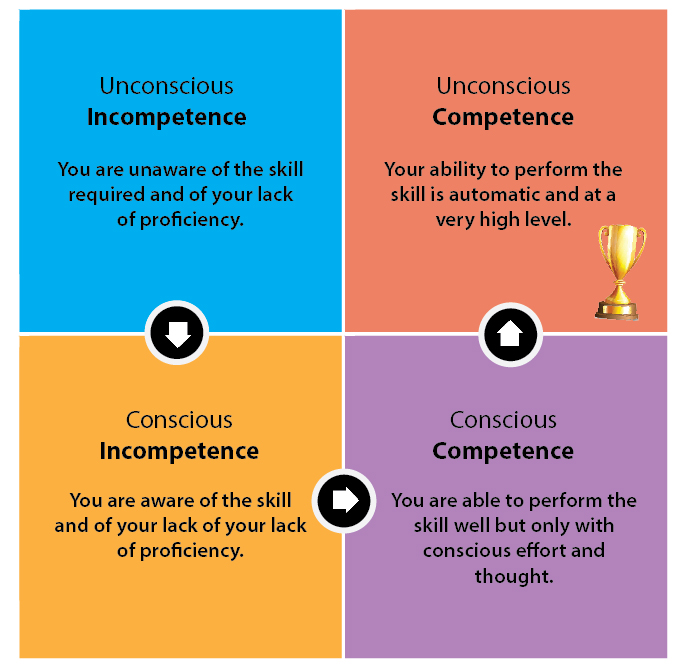 Four quadrants of competence4-01